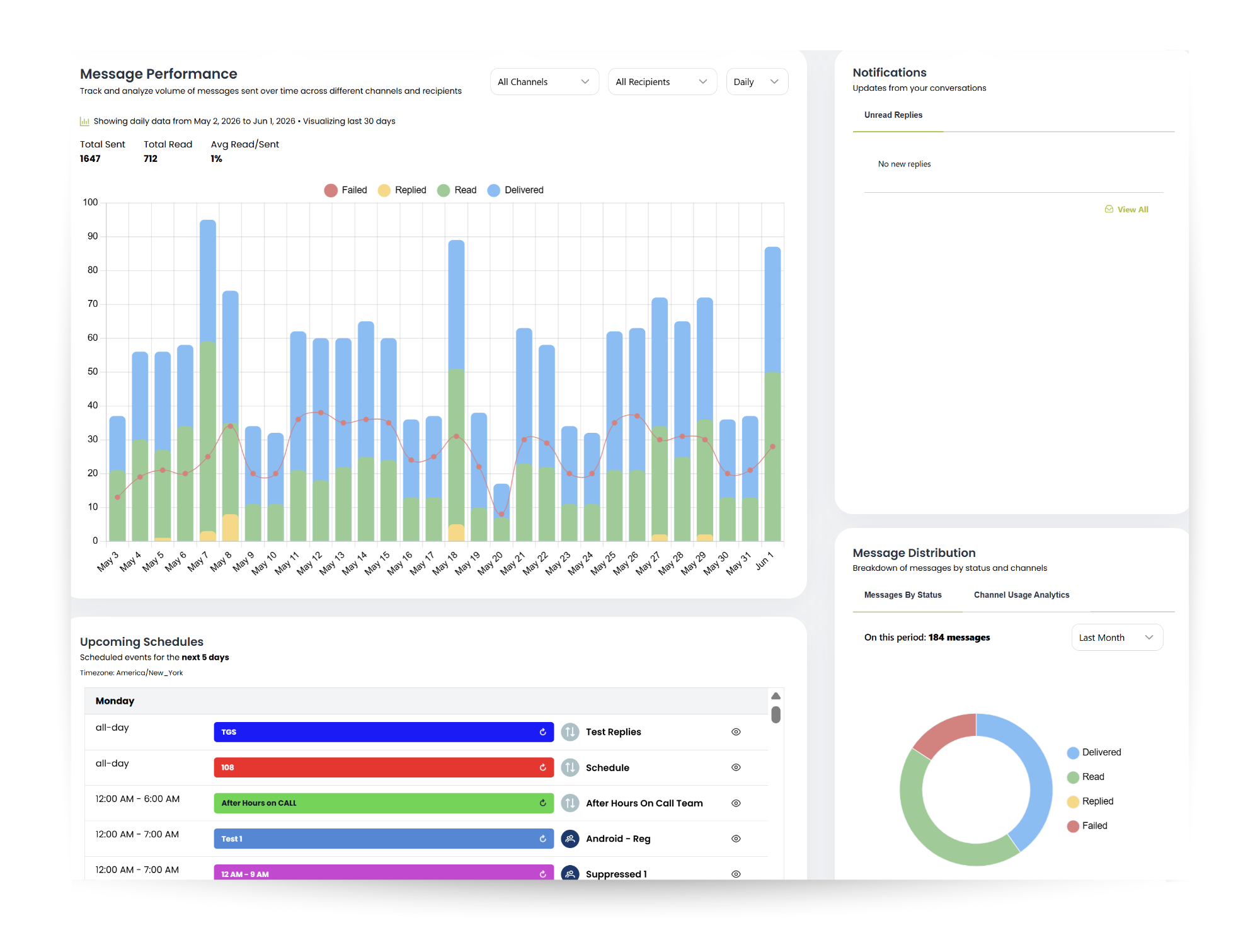 Message Performance Dashboard