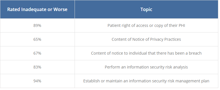 HIPAA challenges