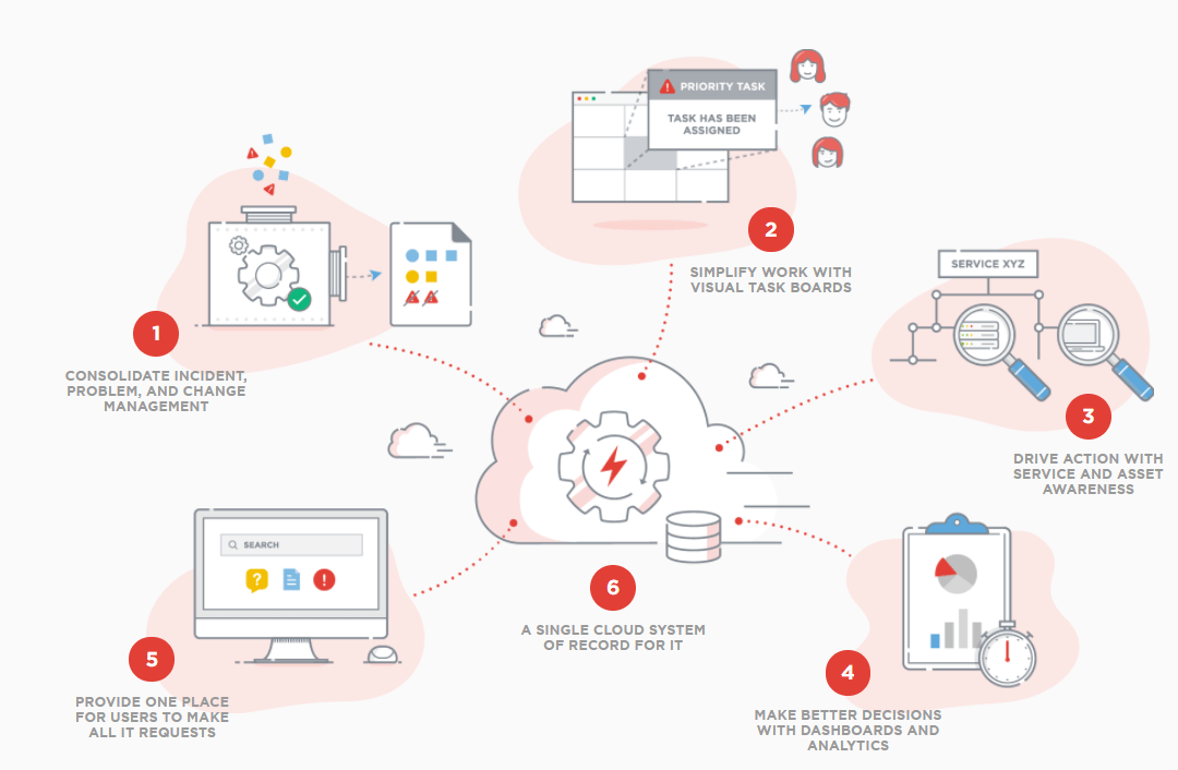 Servicenow Platform Diagram