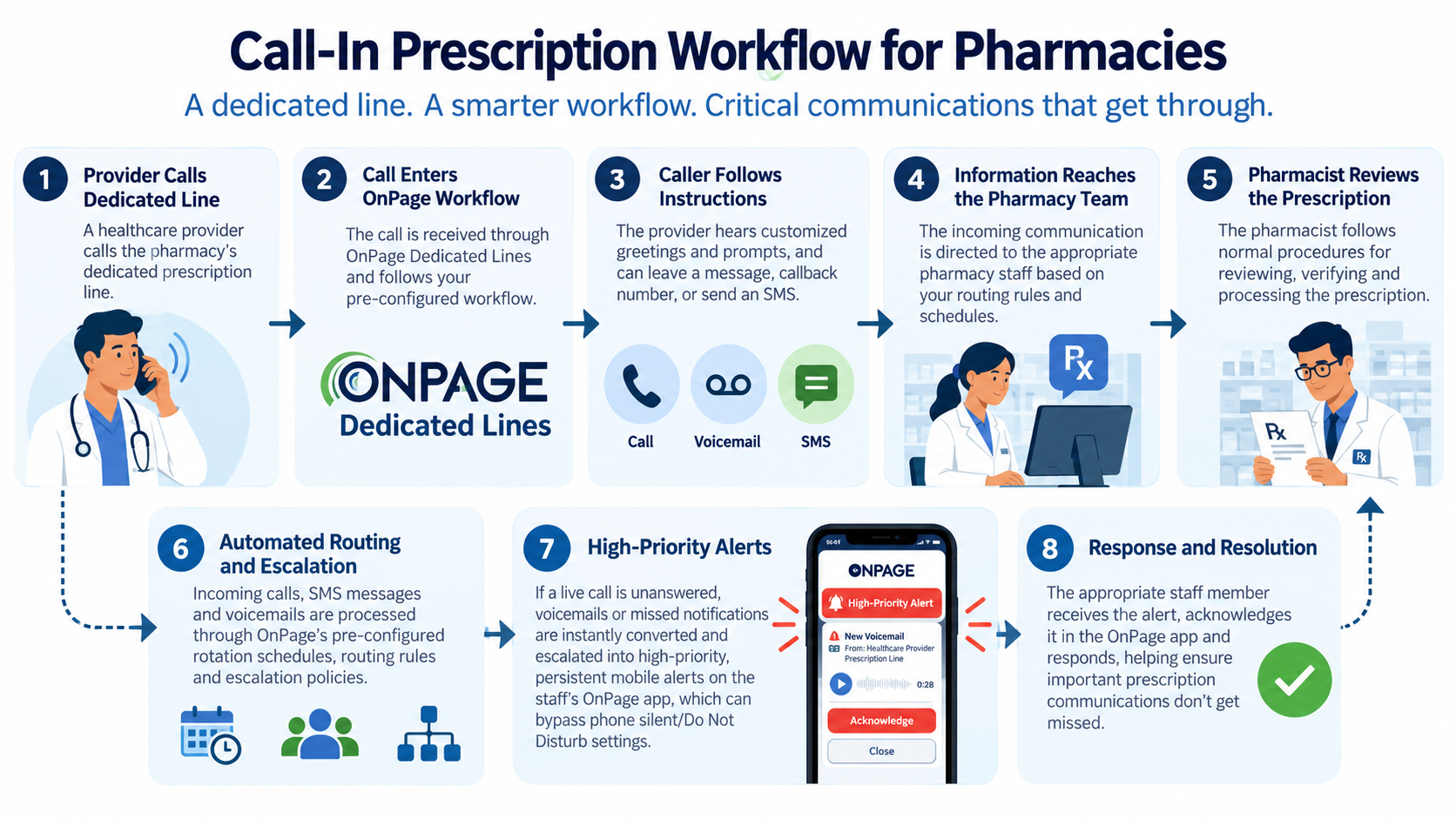Pharmany OnPage Dedicated Lines OnCall Workflow