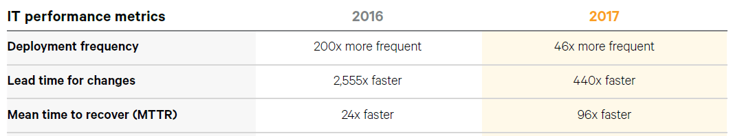 DevOps performance