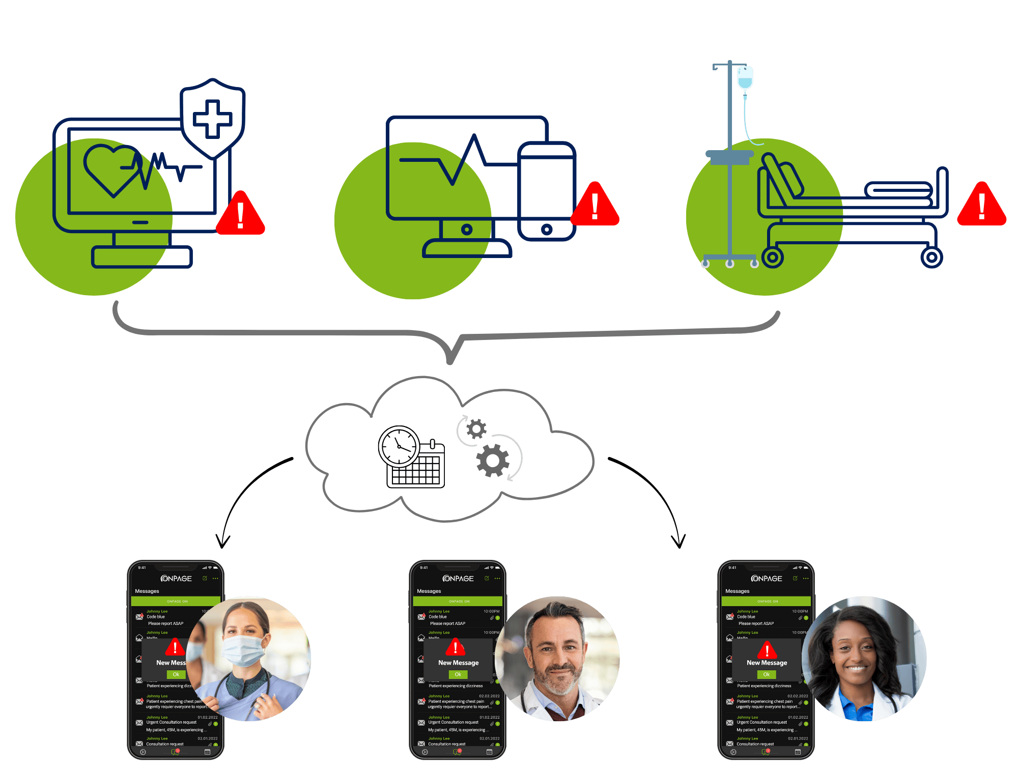 OnPage workflow showing secure real time communication paging for inpatient care team. Alerts are coming from multiple different health systems and consolidate to the OnPage app for better alarm management