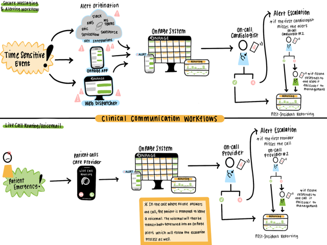 An infographic illustrating how healthcare teams can utilize OnPage's clinical communication and collaboration solution for secure messaging, health system integrations, alarm management, patient-to-provider communications, live call routing, and on-call management.