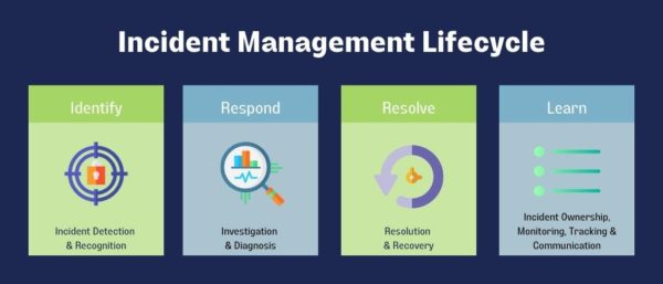 Incident Management Lifecycle
