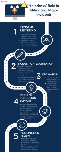Major incident management process