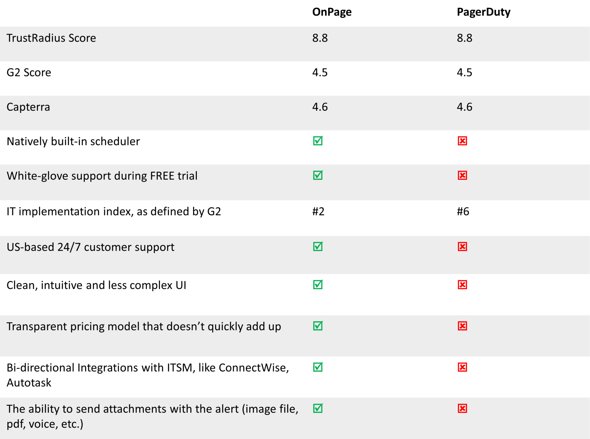 OnPage vs PagerDuty comparison sheet updated1