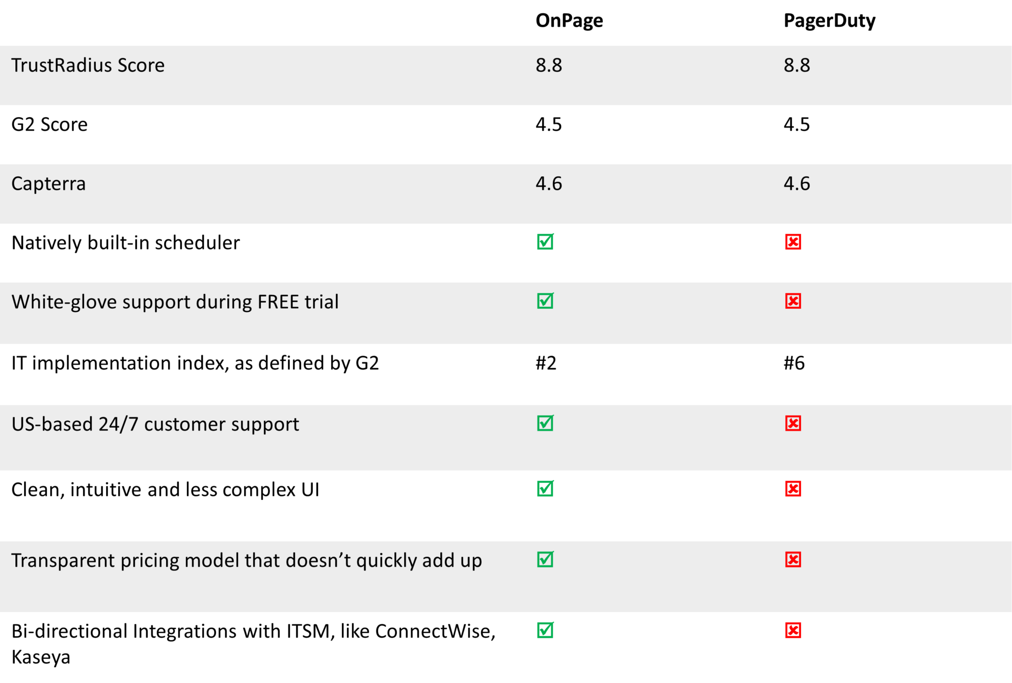 OnPage vs pagerduty comparison sheet