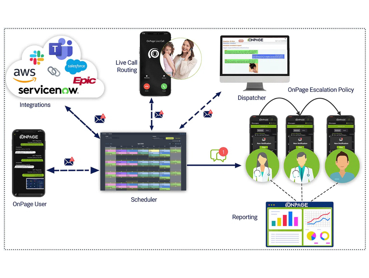 Hospital Workflow Live Call Routing