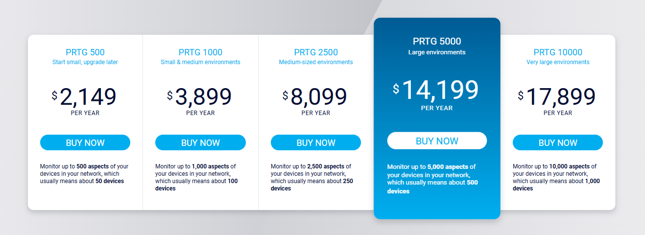 PRTG Pricing with five packages including: PRTG 500 - Monitor up to 500 aspects of your devices in your network, which usually means about 50 devices. Price: $2,149 per year. PRTG 100 - Monitor up to 1,000 aspects of your devices in your network, which usually means about 100 devices. Price: $3,899 per year. PRTG 2500 - Monitor up to 2,500 aspects of your devices in your network, which usually means about 100 devices. Price: $8,099 per year. PRTG 5000 - Monitor up to 5,000 aspects of your devices in your network, which usually means about 500 devices. Price: $14,199 per year. PRTG 10000 - Monitor up to 10,000 aspects of your devices in your network, which usually means about 1,000 devices. Price: $17,899 per year.