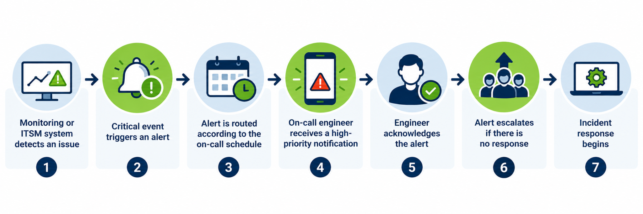 Monitoring or ITSM system detects an issue → Critical event triggers an alert → Alert is routed according to the on-call schedule → On-call engineer receives a high-priority notification → Engineer acknowledges the alert → Alert escalates if there is no response → Incident response begins