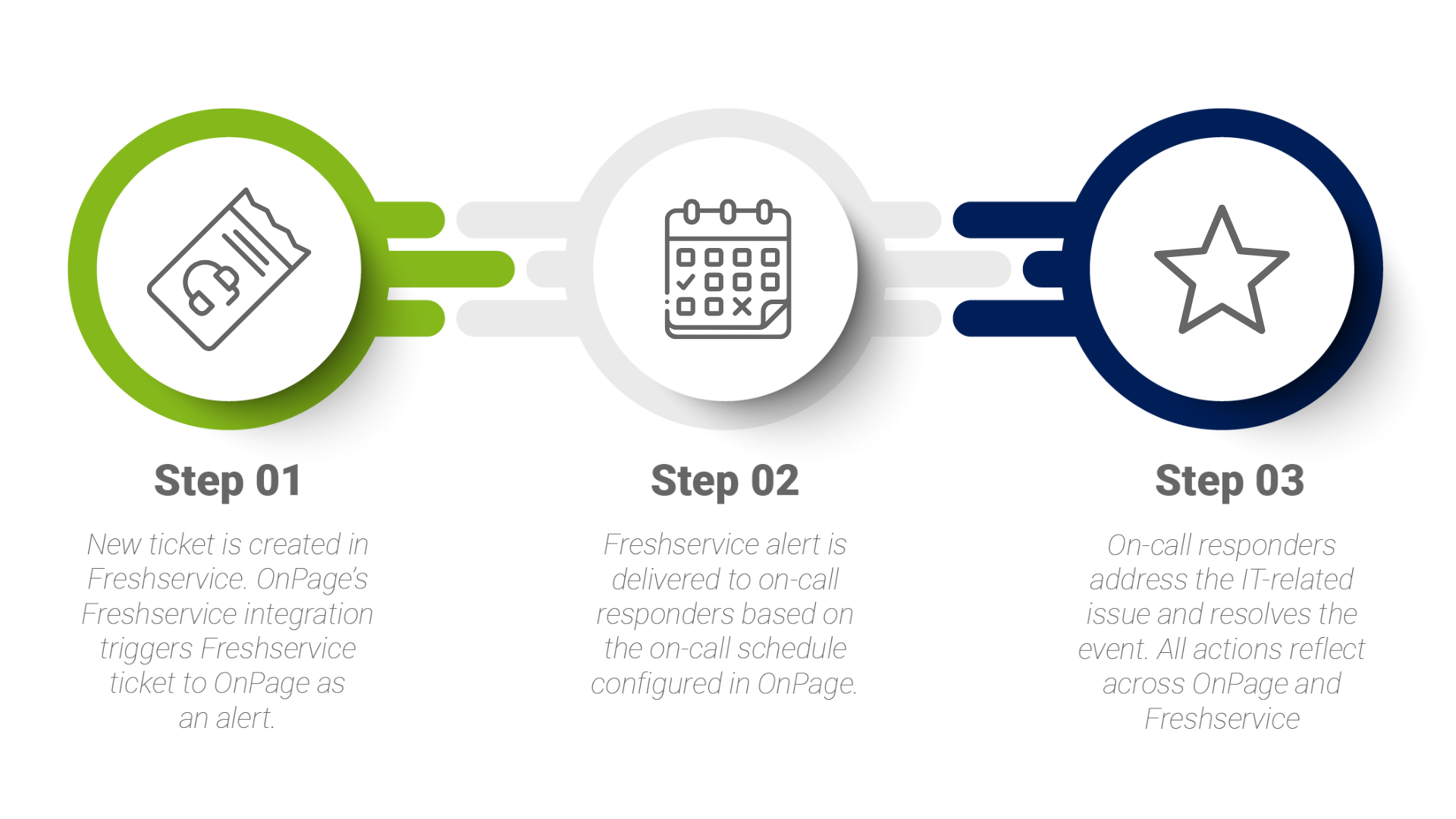 OnPage Freshservice Integration workflow - Step 1: New ticket is created in Freshservice. OnPage's Freshservice integration triggers Freshservice ticket to OnPage as an alert. Step 2: Freshservice alert is delivered to on-call responders based on their on-call schedule configured in OnPage. Step 3: On-call responders address the IT related issue and resolves the event. All actions reflect across OnPage and Freshservice.