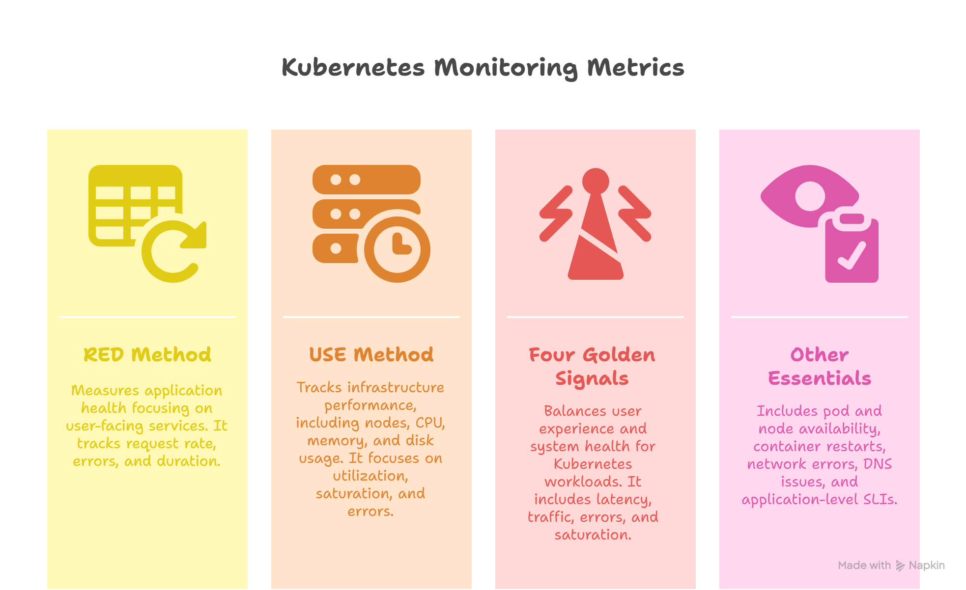 Illustration of key Kubernetes monitoring frameworks, including RED, USE, and Google’s Four Golden Signals for observability