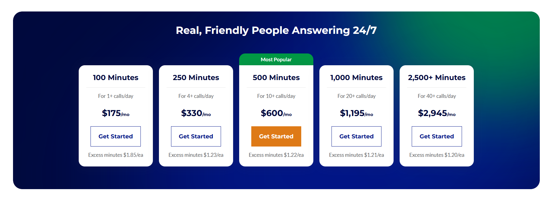Ambs Call Center Pricing with options including 100 minutes. For 1+ calls per day at $175 per month. 250 minutes. For 4+ calls per day at $330 per month. 500 minutes. For 10+ calls per day at $600 per month. 1000 minutes. For 20+ calls per day at $1195 per month. 2500+ minutes. For 40+ calls per day at $2945 per month.