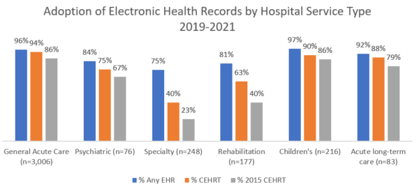 EHR implementation