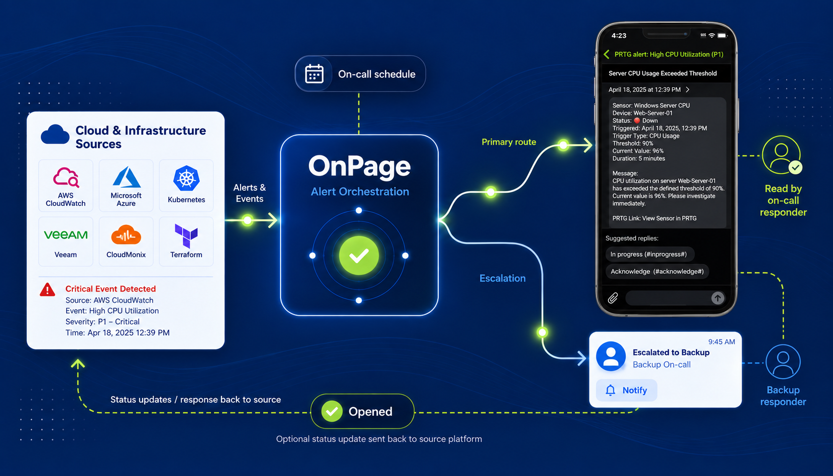 Cloud and infrastructure alerts routed through OnPage to the on-call responder, with escalation to a backup responder and optional status updates returned to the source platform.