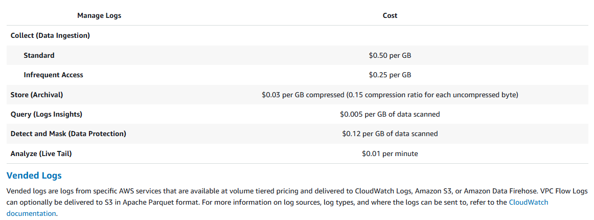 CloudWatch Pricing