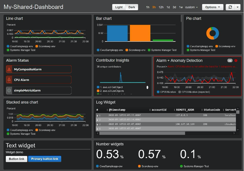 CloudWatch Dashboard
