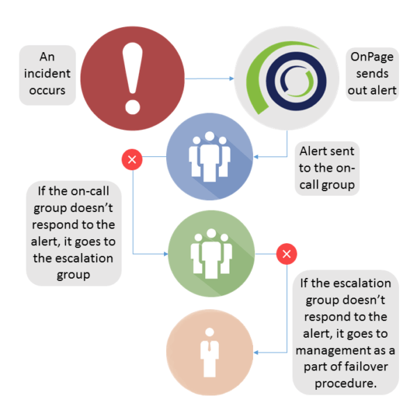 alerting process - Escalation Policy