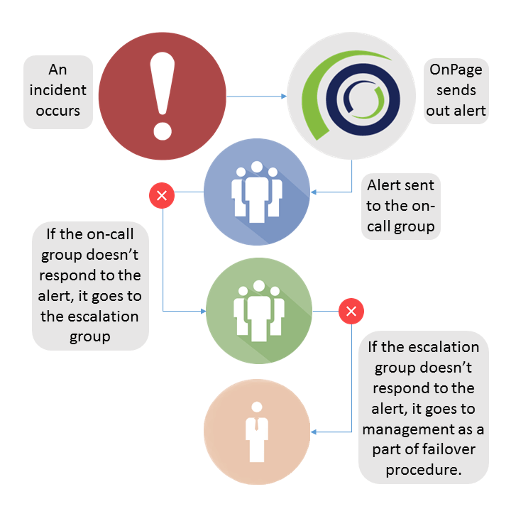 ITIL Incident Management