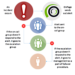 Endpoint detection and responsed