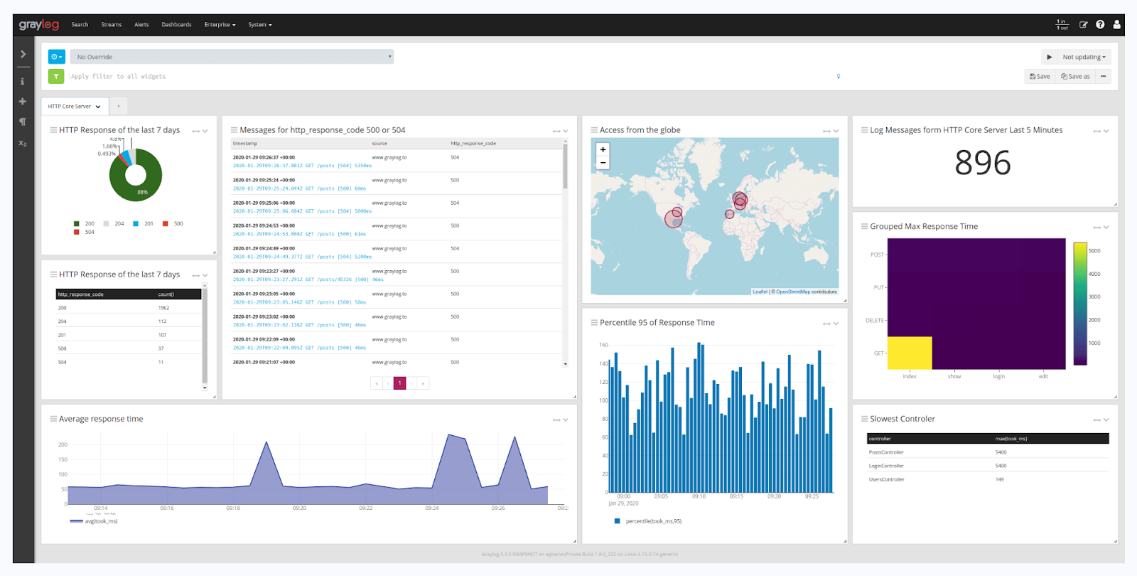 GrayLog Log Management Dashboard