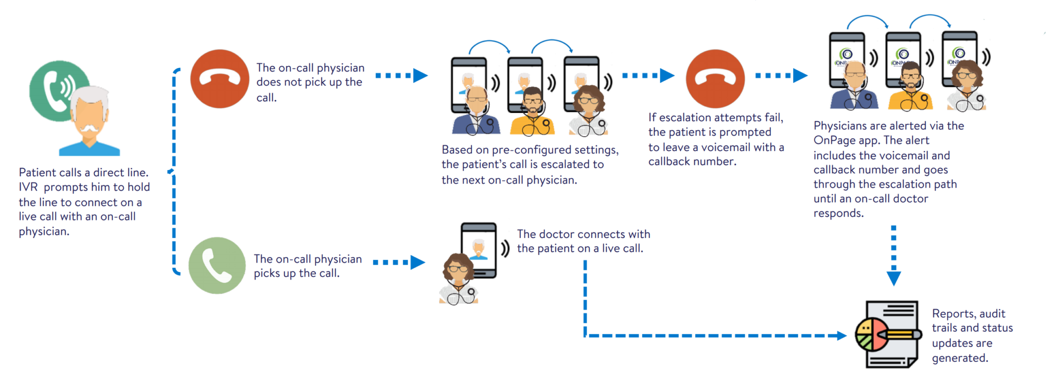 automated medical answering service