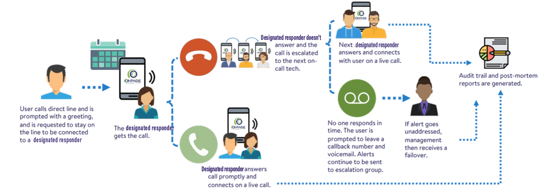 Live Call Routing workflow for business continuity management.