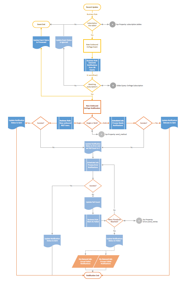 OnPage and ServiceNow: Notification workflow - OnPage