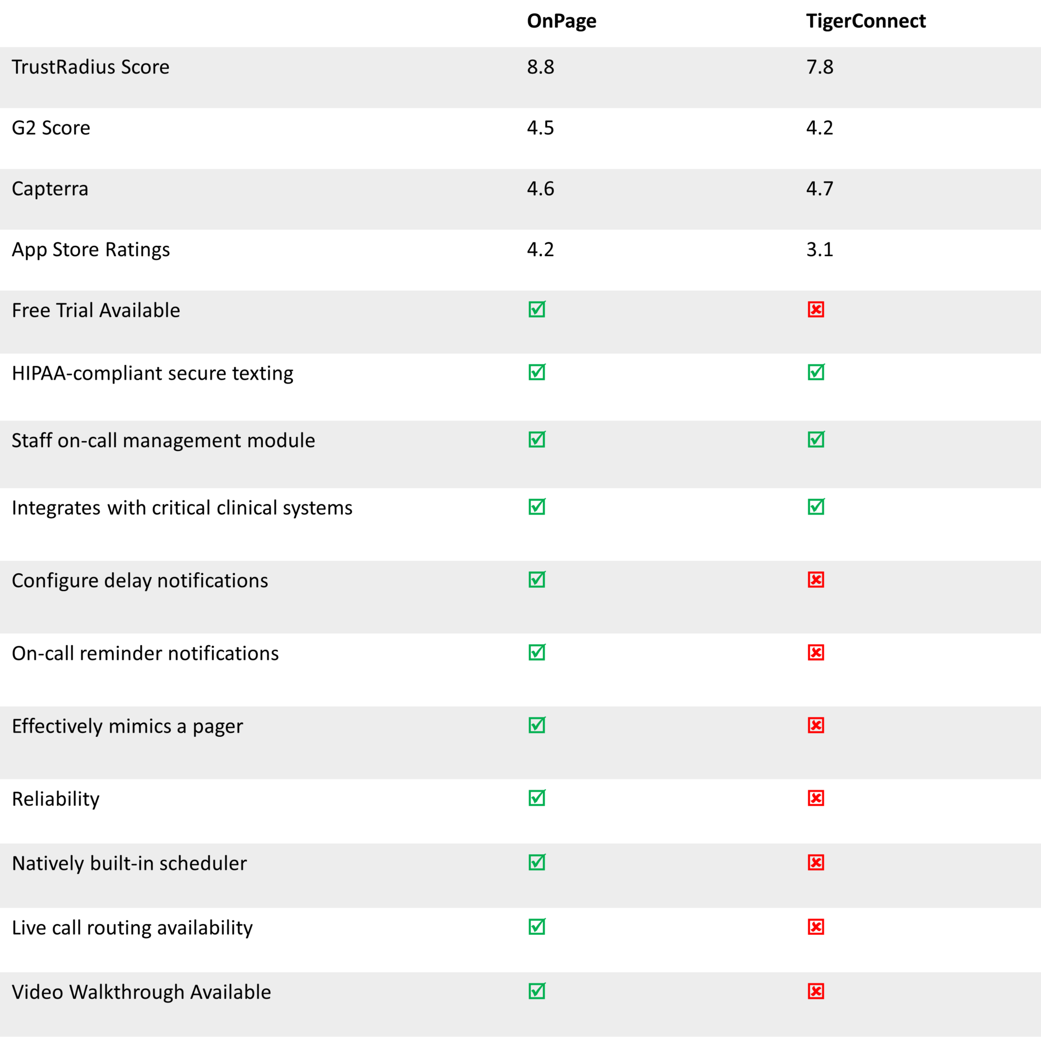 onPage vs TigerConnect 2