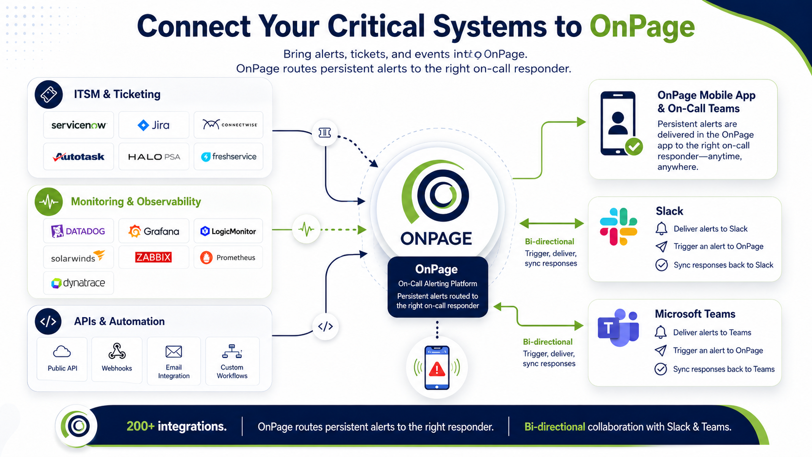 Diagram showing ITSM, monitoring, and automation systems feeding alerts into OnPage, which routes persistent alerts to on-call responders and bi-directionally syncs alert activity with Slack and Microsoft Teams.