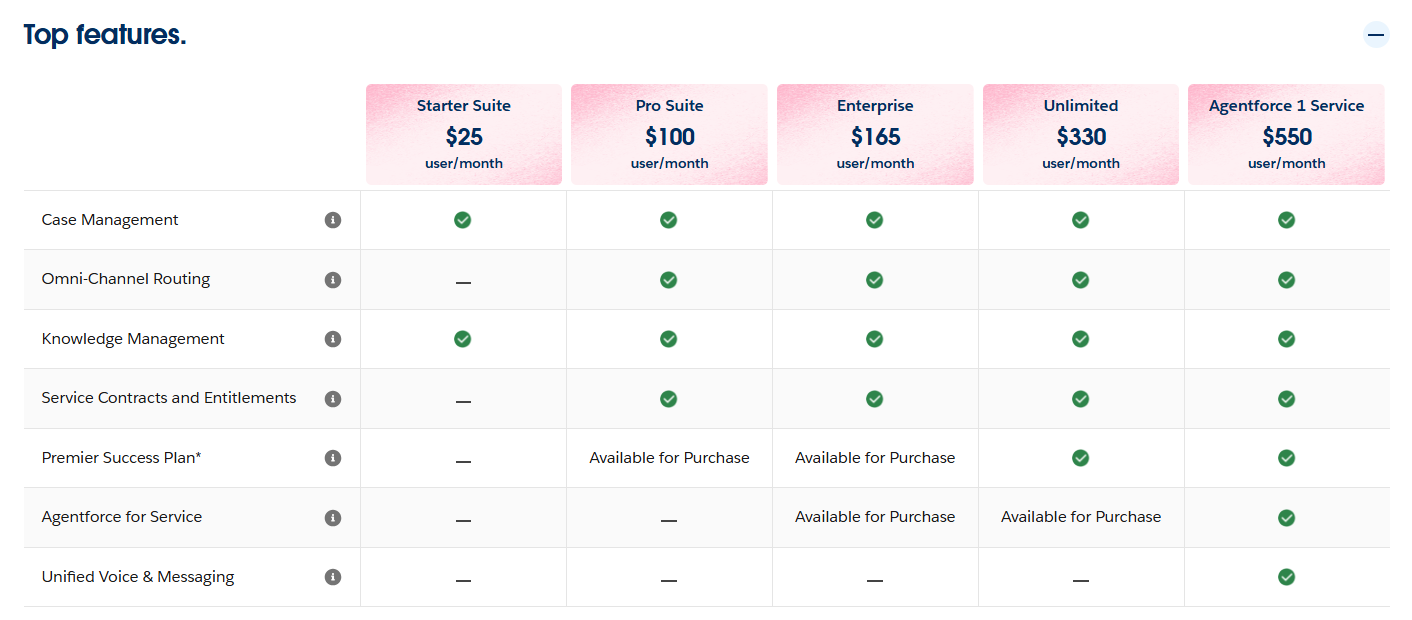 Salesforce Service Cloud Pricing: Starter Suite - $25 user/month. Pro Suite - $100 user/month.Enterprise - $165 user/month.Unlimited - $330 user/month.Agentforce 1 Service - $550 user/month.