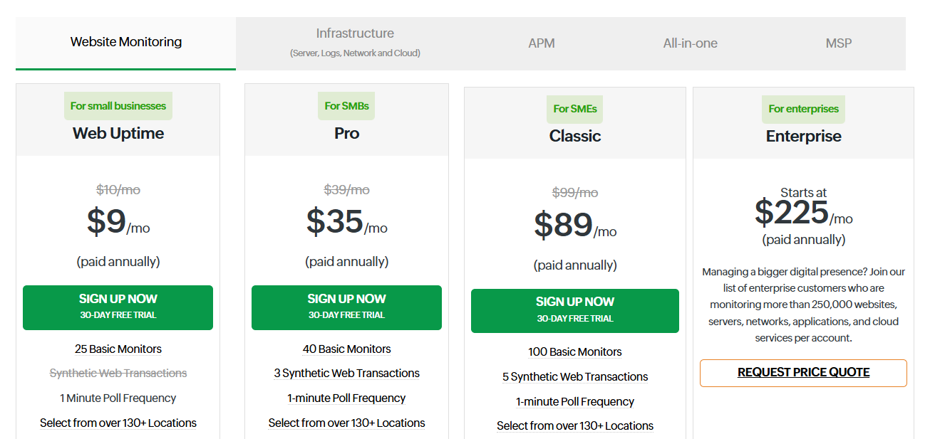 Site24x7 Website Monitoring pricing with four tiers including: Web Uptime for $9 per month with 24 basic monitors, 1 minute poll frequency, and 130+ locations. Pro for $35 per month with 40 basic monitors, 3 synthetic web transactions, 1 minute poll frequency, and 130+ locations. Classic for $89 per month with 100 basic monitors, 5 synthetic web transactions, 1 minute poll frequency, and 130+ locations. Enterprise starting at $225 per month. For more accurate enterprise pricing teams must request a price quote.