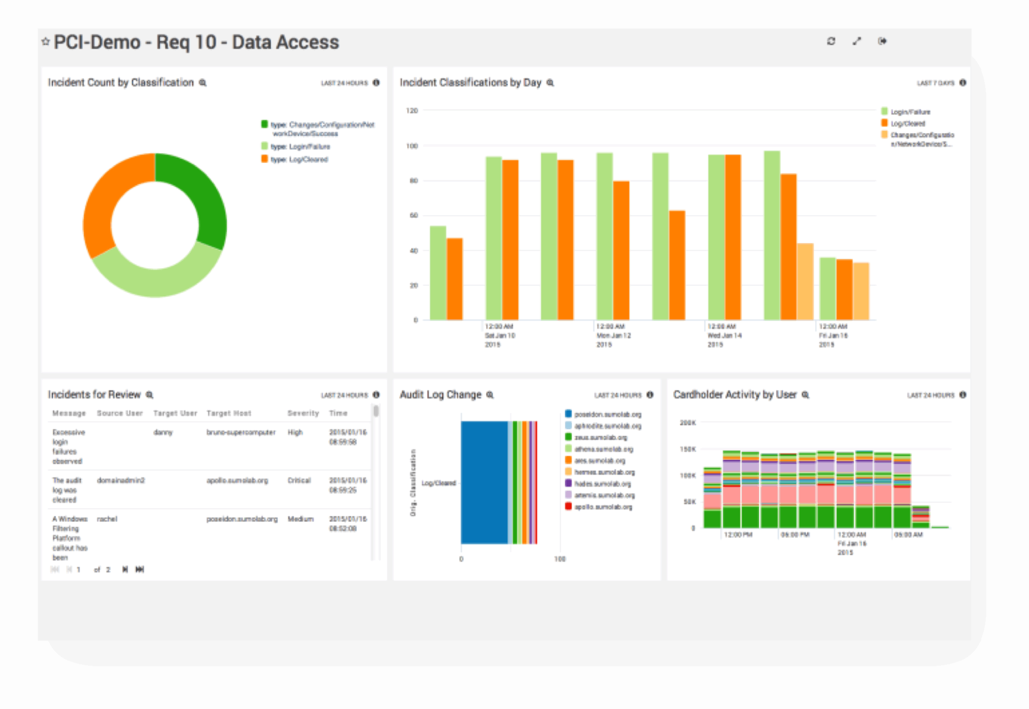 Sumo Logic Dashboard