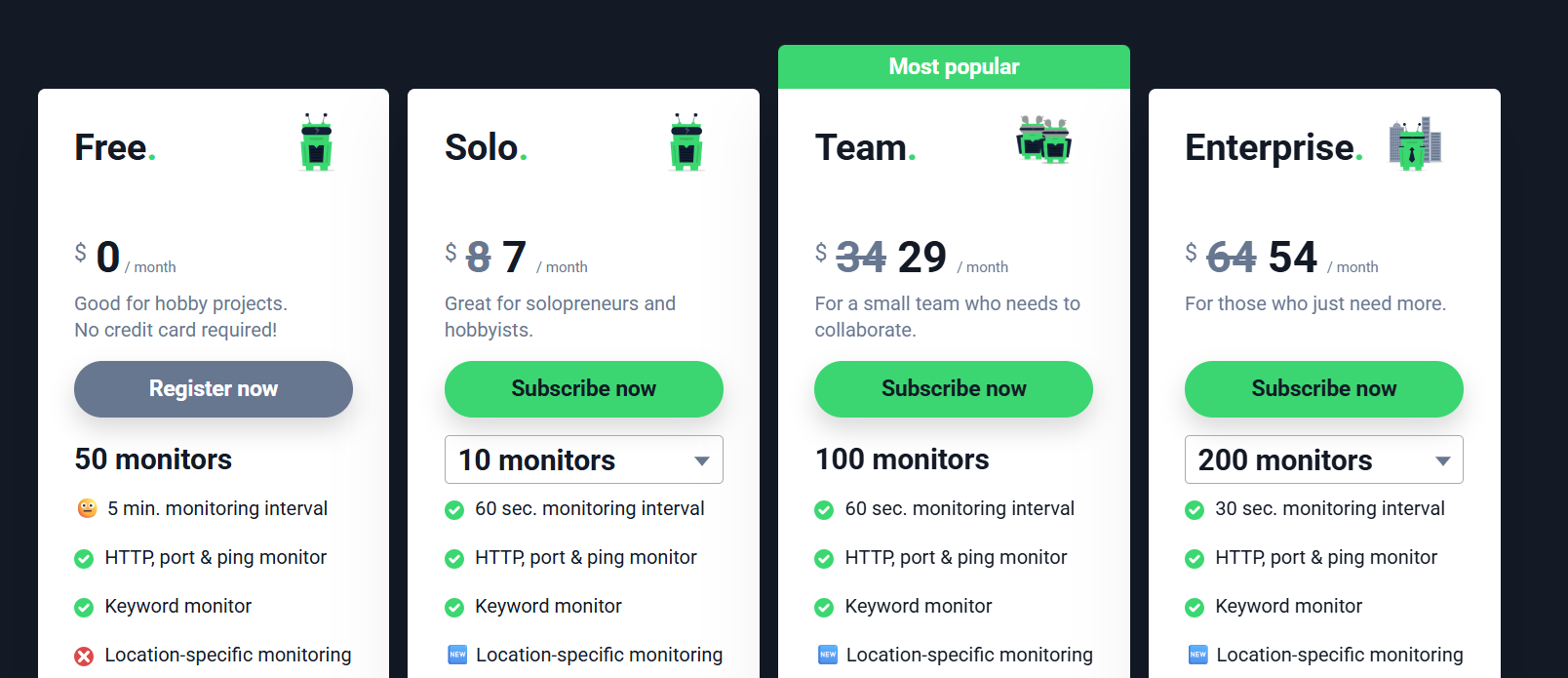 UptimeRobot Pricing with four tiers including: Free - Good for hobby projects. No credit card required! Includes 50 monitors, 5 minute monitoring intervals, HTTP, port and ping monitor, key monitor. Price: $0 per month. Solo - Great for solopreneurs and hobbyists. Includes 10+ monitors, 60 second monitoring intervals, HTTP, port and ping monitoring, keyword monitor, and location specific monitoring. Price: $7 per month. Team - For a small team who needs to collaborate. Includes 100 monitors, 60 second monitoring interval, HTTP, port and ping monitoring, keyword monitoring, and location-specific monitoring. Price: $29 per month. Enterprise - For those who just need more. Includes 200+ monitors, 30 second monitoring intervals, HTTP, port and ping monitoring, keyword monitor, and location-specific monitoring. Price: $54 per month. 