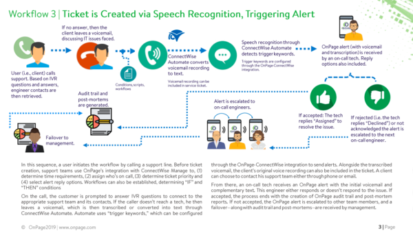 Workflow 3: Ticket is Created via Speech Recognition